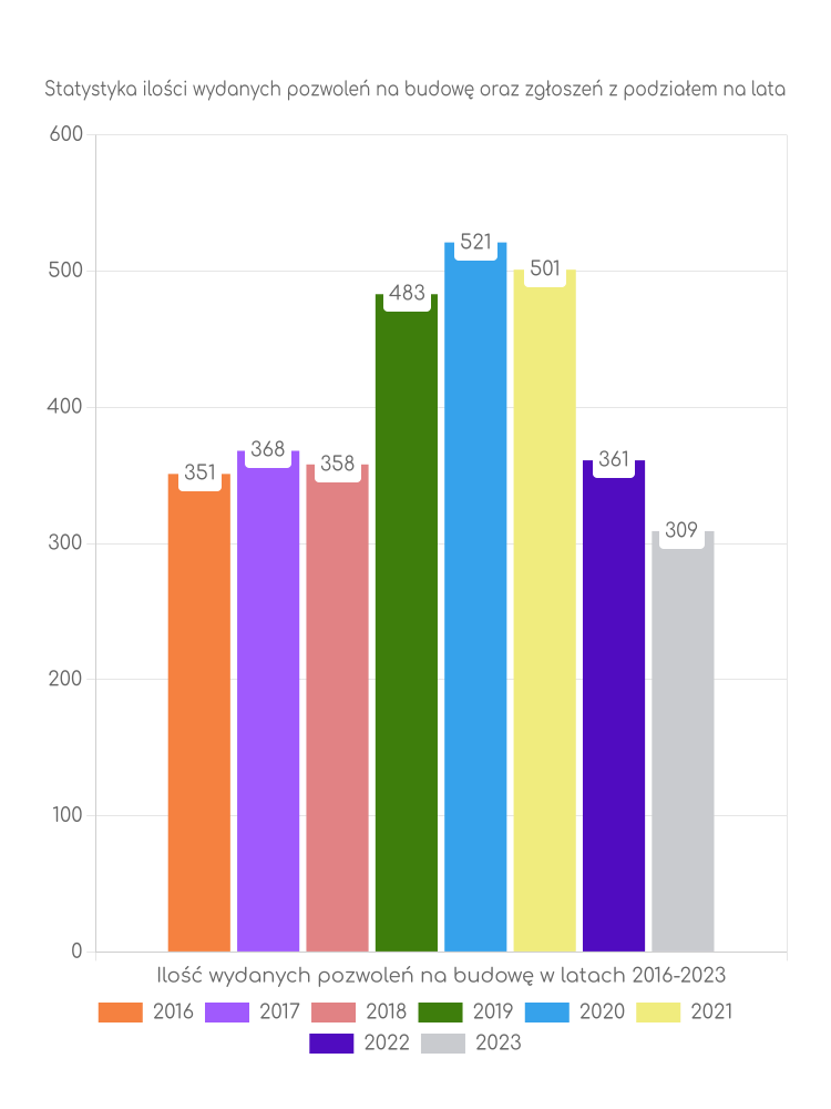 Zestawienie statystyk pozwoleń na budowę w mieście Zawiercie